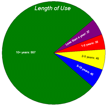 Length of use